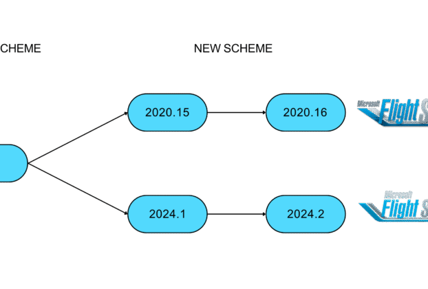 Diagrama da FlyByWire mostrando versões separadas para MSFS 2020 e MSFS 2024
