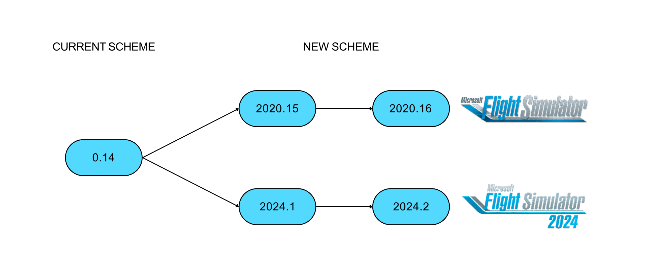 Diagrama da FlyByWire mostrando versões separadas para MSFS 2020 e MSFS 2024