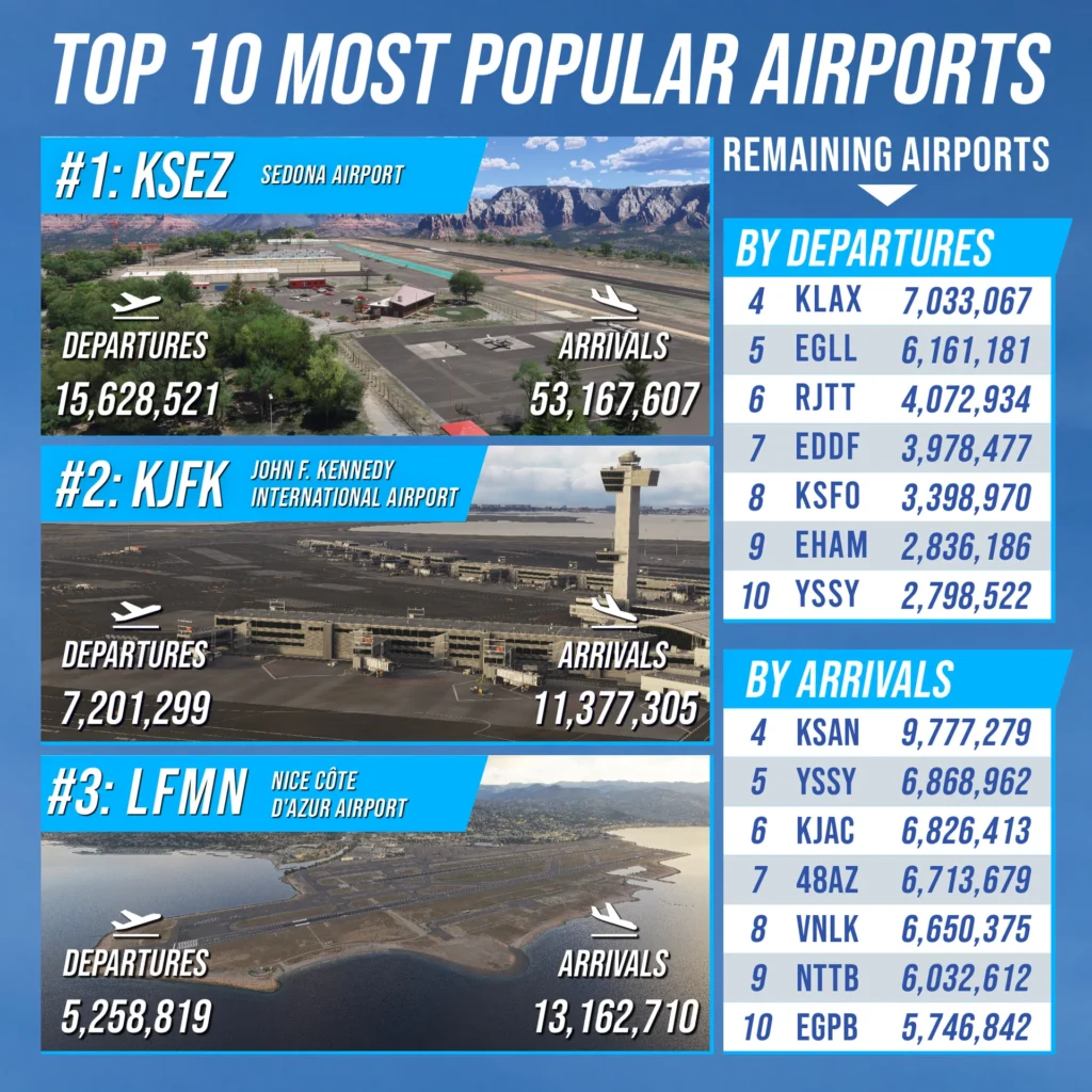 Ranking dos aeroportos mais populares do Microsoft Flight Simulator destacando Sedona